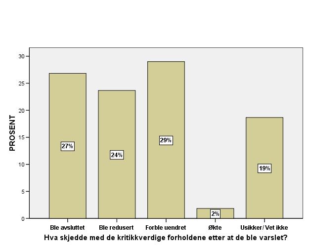 Figur 12. Om de kritikkverdige handlinger opphørte. Det går fram av figuren at i ca. 1 av 4 tilfeller ble de kritikkverdige forhold avsluttet (27 %).