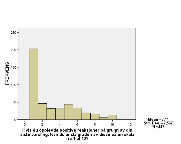 Figur 13. Positive reaksjoner på en skala fra 1 til 10 etter varsling.