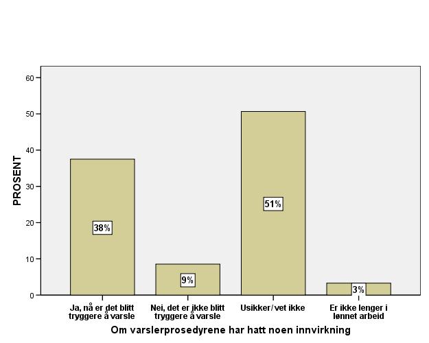 Færre enn 4 av 10 personer (38 %) mener at det er blitt tryggere å varsle nå, på grunn av at varslingsparagrafene er innført (figur 22). Figur 22. Effekten av varslerprosedyrer.