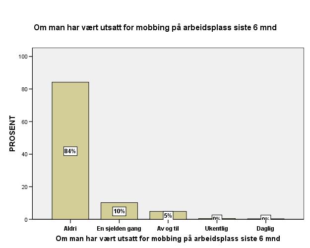 vært mobbet på arbeidsplassen i løpet av de siste seks måneder (Figur 26).