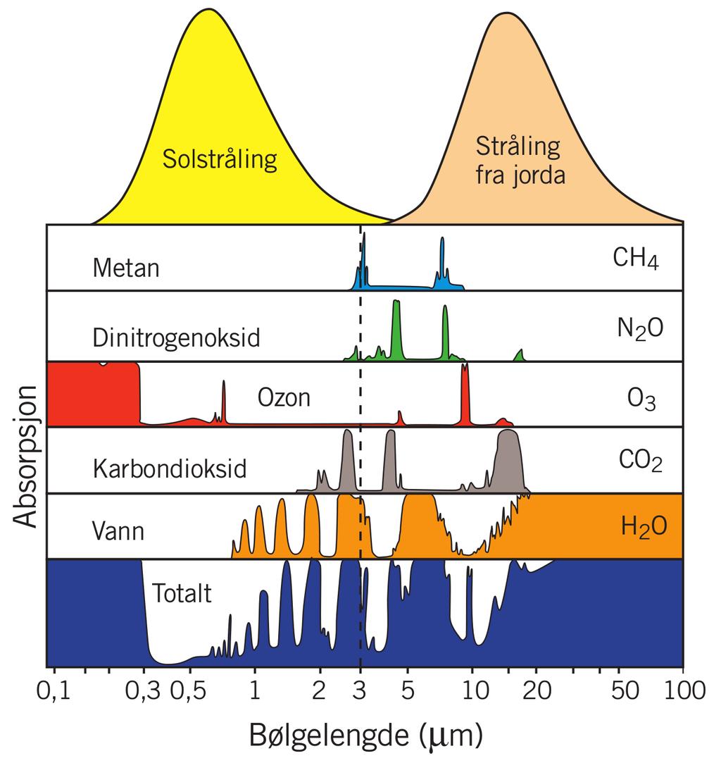 Drivhuseffekt Figuren nedenfor viser hvor mye av strålingen som absorberes ved forskjellige bølgelengder når elektromagnetisk stråling går gjennom atmosfæren.