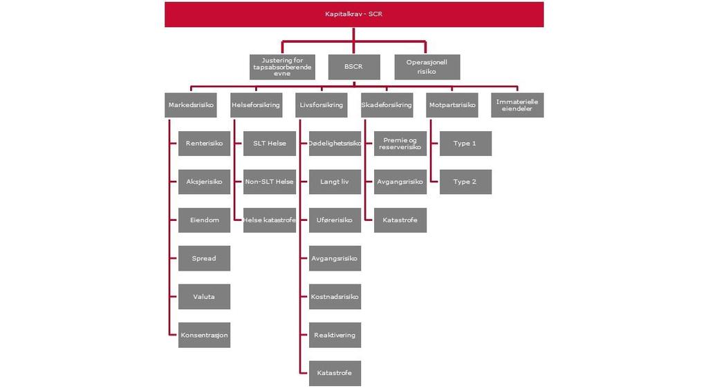 Figur 4: Figuren viser alle moduler og undermoduler som inngår i beregningen av kapitalkravet.