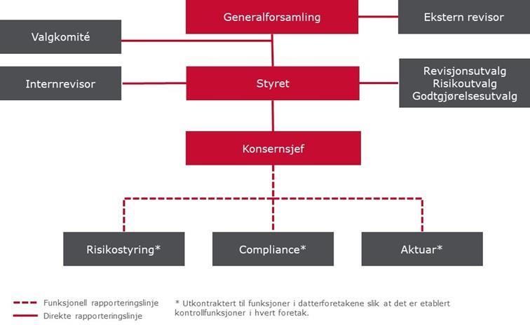 Internrevisjonen overvåker at risikostyring og internkontroll er målrettet, effektivt og fungerer som forutsatt.