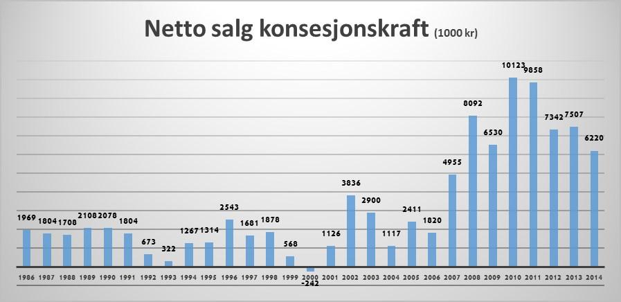 Eiendomsskatt Nesset kommune innførte skatt på verk og bruk i 1981, jf. eskl. 3 c. Kommunestyret vedtok i sitt møte 6.11.