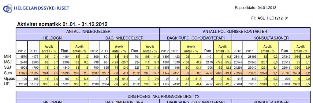 Aktivitet Aktiviteten i 2012 har vært høyere enn både plantall og nivå for 2011.