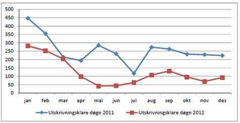 Psykisk helse Lavere aktivitet enn plan, skyldes delvis sykemeldinger og vakante stillinger. Plantall for 2013 er justert for å nå mål om 3 konsultasjoner i VOP og 2 innenfor BUP.