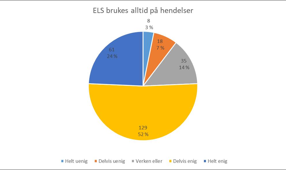 Figur 3: ELS brukes alltid på hendelser. 2018. Tallene viser også at det i snitt har vært en forbedring i form av økt ELS bruk fra 2016 til 2018 (se figur 4).