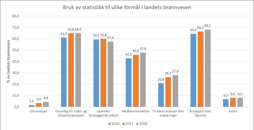 5.2 ANVENDELSE AV STATISTIKK På spørsmål om brann- og redningsvesenet anvender statistikk fra BRIS i brannvernarbeidet svarer total mer enn 3 av 4 ja.