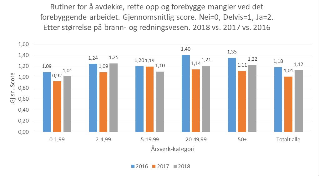 For alle størrelseskategorier på brann- og redningsvesen spriker andelene litt fra år til år når det gjelder det å inneha rutiner for å avdekke, rette opp og forebygge mangler ved det forebyggende