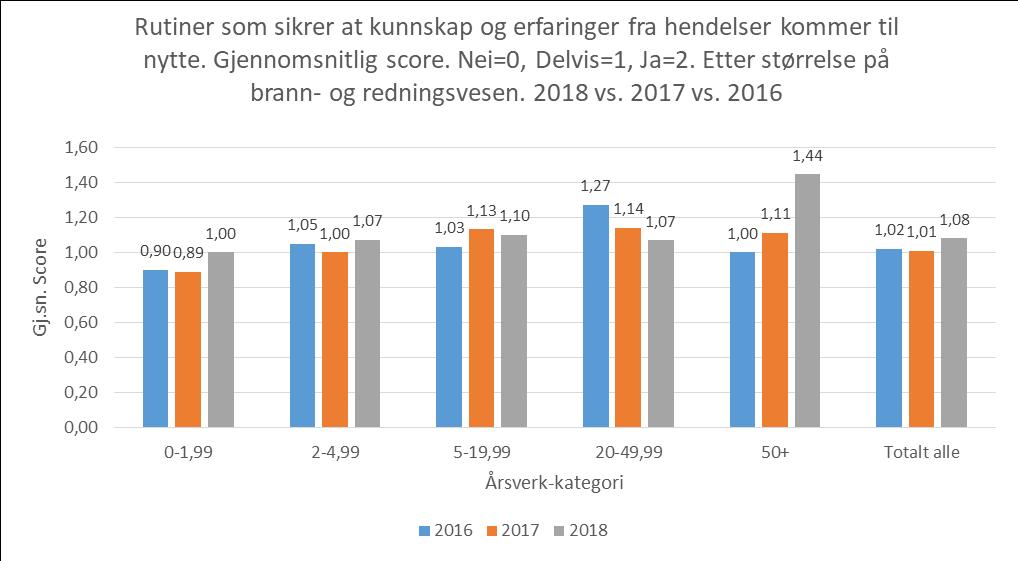 Det har gjennomgående vært en liten økning fra 2017 til 2018 i det å ha denne rutinen (jf. figur 13). Figur 13: Rutiner som sikrer at kunnskap og erfaringer fra hendelser kommer til nytte.