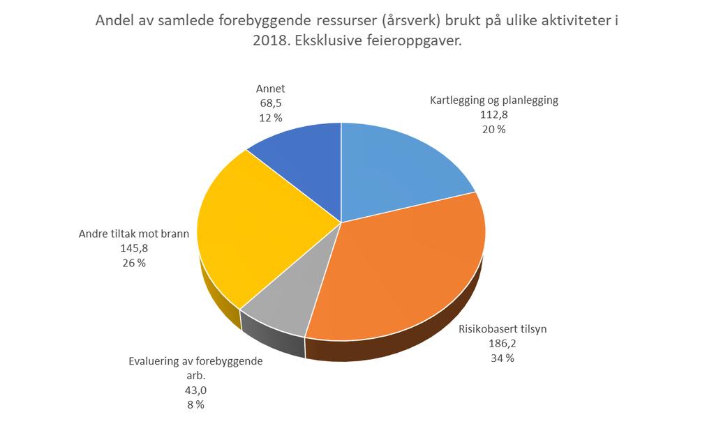 8 FORDELING AV FOREBYGGENDE RESSURSER I 2018 ble 34 % av de samlede forebyggende ressursene (eksklusive feieroppgaver) brukt på risikobasert tilsyn.