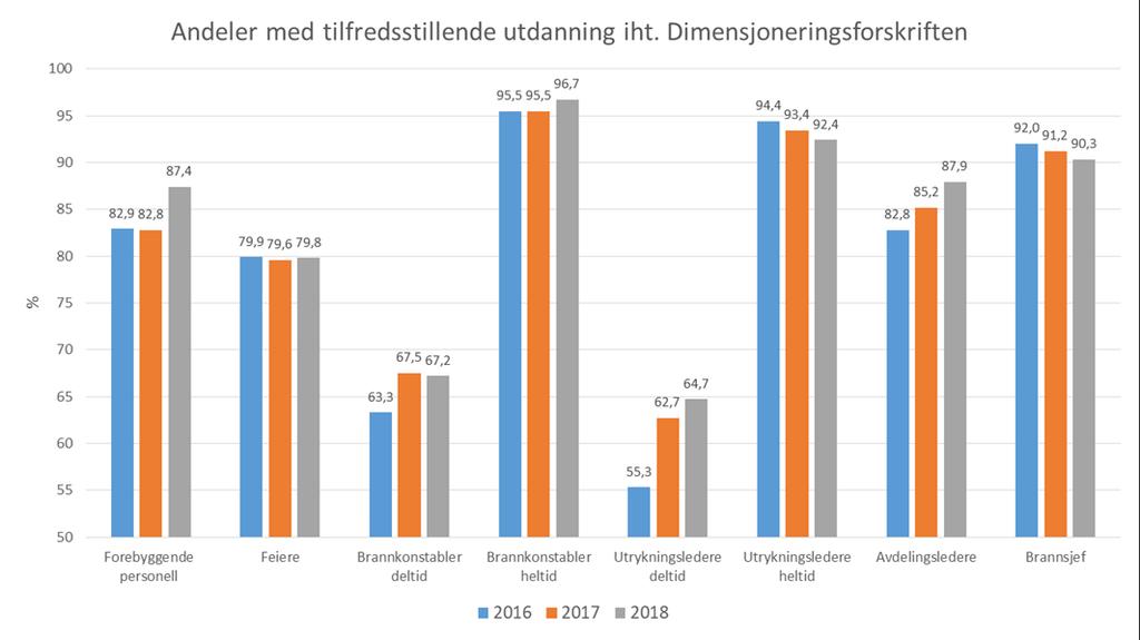 En gitt ansatt har enten et utdanningsnivå som er tilfredsstillende eller ikke tilfredsstillende i forhold til Dimensjoneringsforskriften.