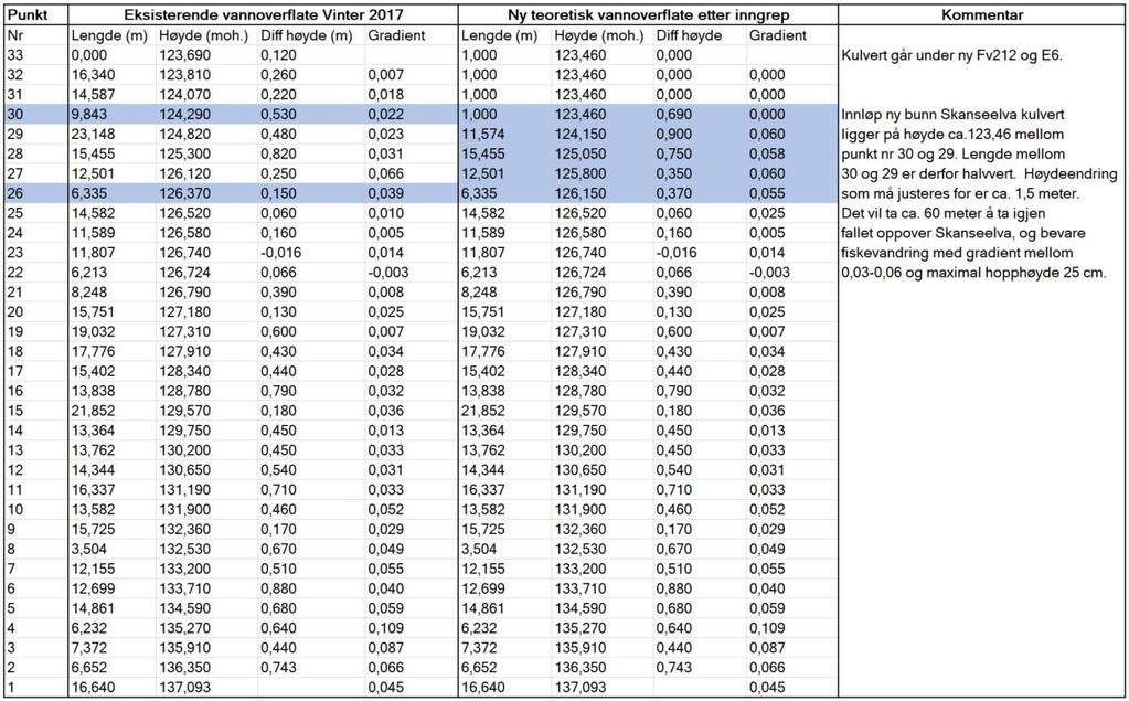 Tabell 1: Innmåling av overflate elv vinter 2017, og veiledende beregning av ny overflate etter utført tiltak (korrigert for kontrollinnmåling av elvebunnsdata er