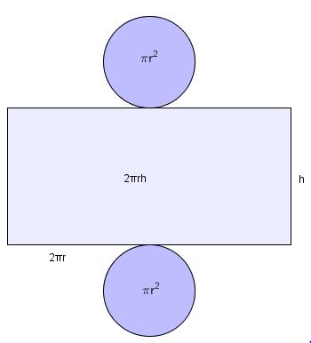 (hvis sylinderen har både topp og bunn) og et rektangel. Den ene siden i rektangelet er lik omkretsen i bunnen, nemlig 2 r. Den andre siden i rektangelet er lik høyden til sylinderen.