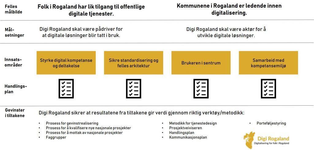 Digi Rogaland har snart samlet alle