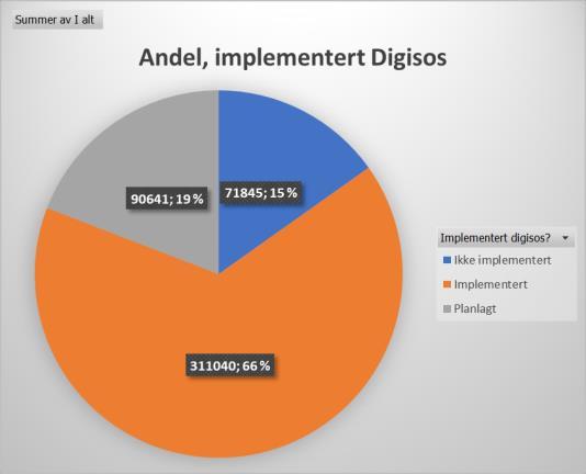 Status tiltak: Digisos Uke 10/2019 Dato Aktivitet Deltakere: 4.3.2019 NAV-samling i Rogaland innlegg om Digisos til NAVledere og rådmenn og kommunalsjefer fylket 6.3.2019 Prosjektmøte samhandlingsstruktur etablert i teams fremdrift planlagt Oppdatert informasjon på digirogaland.