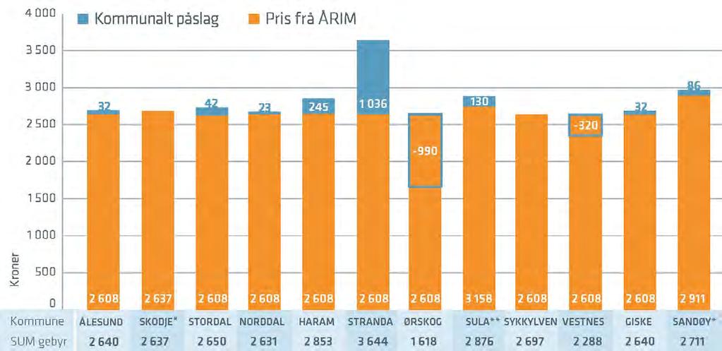 Renovasjonsgebyret Renovasjonsgebyr i 2019 Renovasjonstenesta frå ÅRIM kostar 2 608 kroner for eit standard abonnement i 201 9. Kommunane legg så til eller trekkjer sine kostnader frå dette.