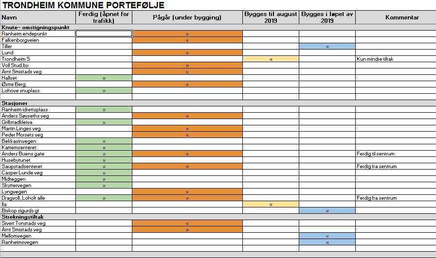 Visuell presentasjon av status på