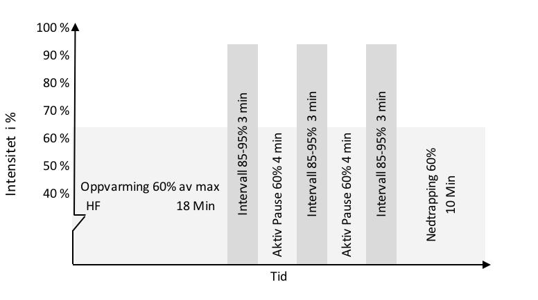 Figur 4 Modell av høyintensitets intervalltrening Figur 5 Eksempel på pulskurve til en pasient som trente