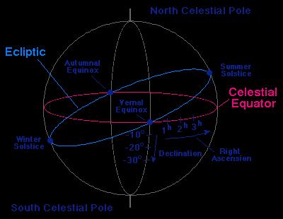 Globale himmelkoordinater Ordene er direct translation : Equinox = Jevndøgn Solstice = Solverv Right