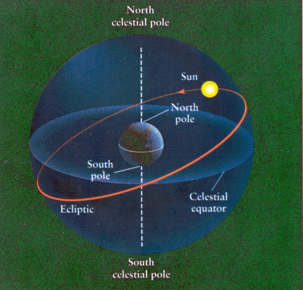 Solas årsbevegelse på himmelen Solas bevegelse i løpet av året sett fra jorda (t.v.) og med sentrum i sola (t.