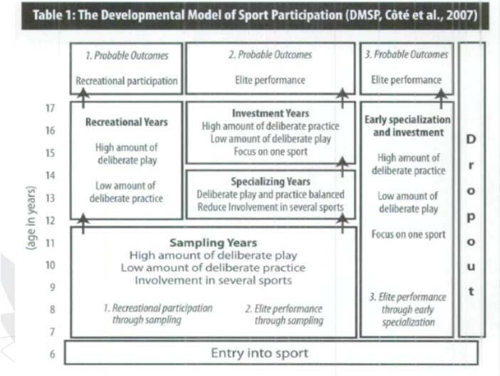 Viktige faser for å utvikle gode idrettslige prestasjoner Sankerfasen (allsidighet) (7-12 år) Begynnende spesialiseringsfase (13-15 år) Investeringsfasen