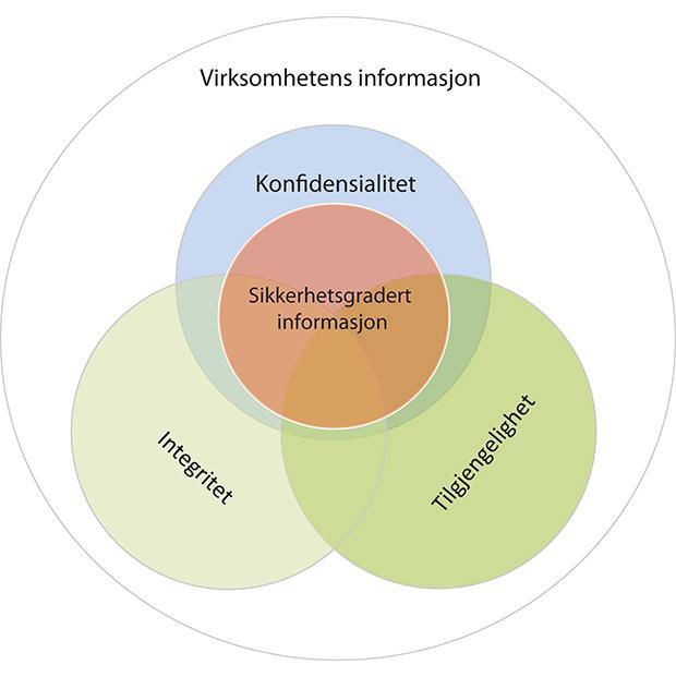 Omfanget av sikring av en virksomhet Personellsikkerhet Gode kontrollrutiner knyttet til personellet som arbeider i virksomheten Eksempler på tiltak er rutiner ved ansettelser, ulike