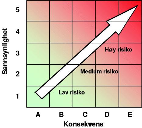 Gjennomføring av risikoanalyse Begrep NS 5814 NS 5832 Risikovurdering / Sikringsrisikovurdering Risikoanalyse / sikringsrisikoanalyse Risiko / Sikringsrisiko Samlet prosess som består av planlegging,