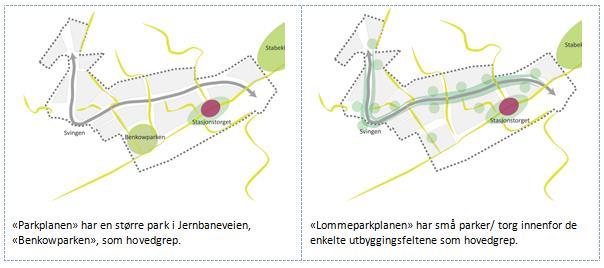 Planforslaget inneholder to alternative parkløsninger, «parkplanen» og «lommeparkplanen», som er vurdert gjennom arbeidet med illustrasjonsplan for byrom: Rådmannen anbefaler «parkplanen», dvs.