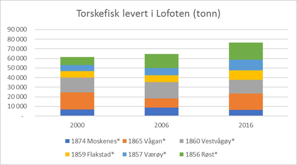 Fiskeri «Raser