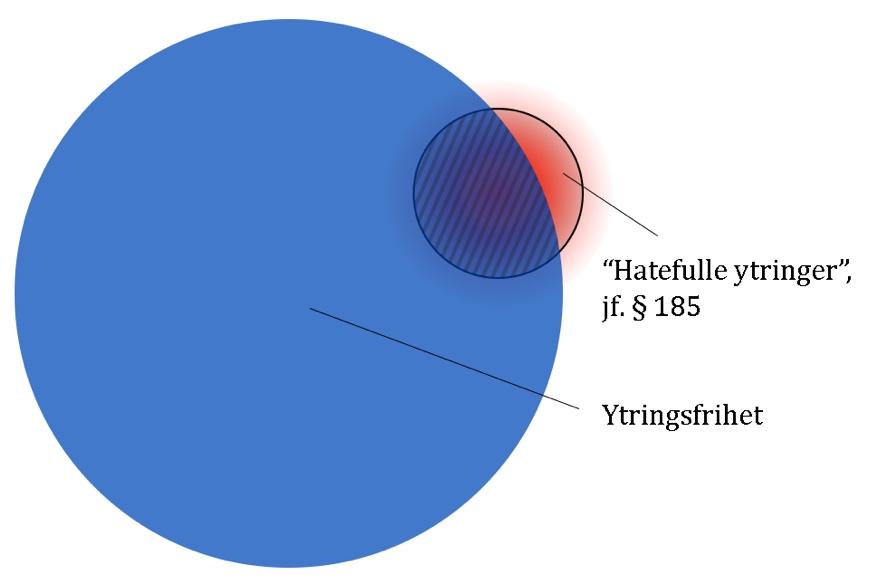 3.3 Diskrimineringsgrunnlagene i bokstav a) og b) Det er ikke alene tilstrekkelig at ytringen er kvalifisert krenkende overfor noen.