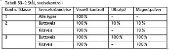 Statens vegvesen Region Sør D1-106 Sted : Notodden kommune Entreprenøren plikter å utføre egenkontroll under hele arbeidets gang, ledet av en erfaren sveisefagmann.