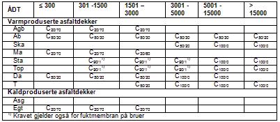 Statens vegvesen Region Sør D1-45 Figur 65.5 Krav til knusningsgrad for steinmaterialer til asfaltdekker Utførelse skal være iht. håndbok N200 Vegbygging, kap.6. Toleransene for bindemiddelinnhold i forhold til masseresept (arbeidsresept) er angitt i figur 65.