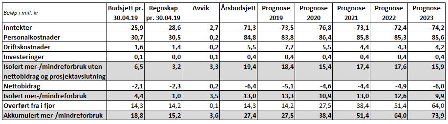 Økonomirapport IFIKK basis Tabellen over viser 1.tertial 2018 sammenlignet med 1.tertial 2019, og videre årsbudsjett og antatt årsprognose 2019, samt LTP 2020-2023.