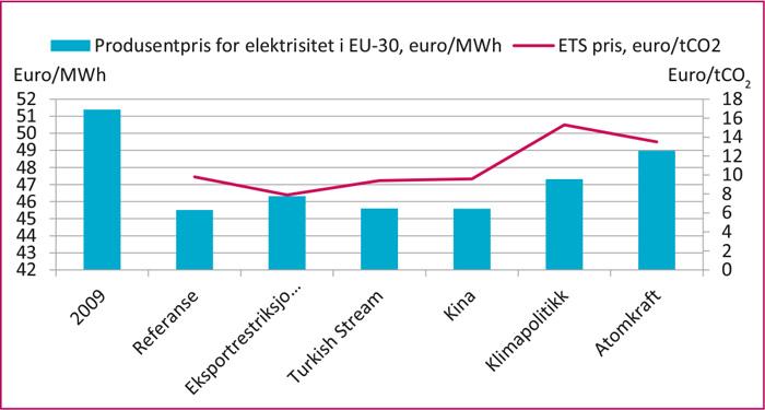 Figur 6 Elektrisitetsproduksjon i EU-30 (TWh) Figur 7 Samlet gasskonsum i EU påvirkes kun marginalt.