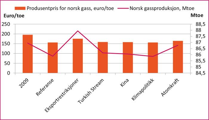 2 Restriksjoner på gasseksport mot Europa I referansescenariet eksporterer Russland 44 Mtoe direkte til EU (Estland, Finland, Litauen og Tyskland er mottakere),