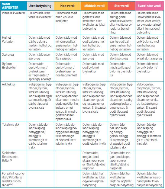 Ved vurdering av verdi legges landskapsbildets karakter og kvaliteter til grunn. Kriterier for verdisetting av analyseområder er gitt i Figur 2.