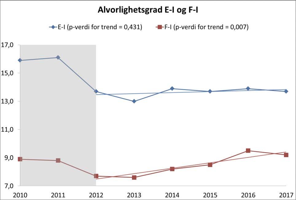 Pasientskader i Norge 2010-2017 målt med GTT Sykehusopphold med minst én skade (E I) Sykehusopphold