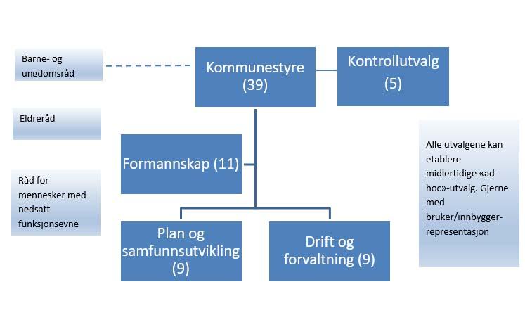 Styringsgruppen for delprosjektet «politisk organisering» arbeider videre med utgangspunkt i en sak til fellesnemnda i oktober.