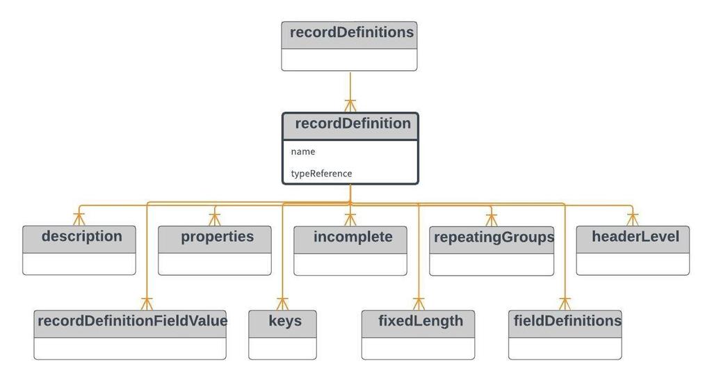 recorddefinition recorddefinition mandatory I likhet med som for filer, er det også en tilsvarende struktur på definisjonsnivået for poster.