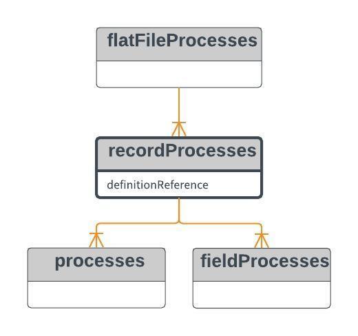 recordprocesses recordprocesses optional Som for felter (elementer) og filer, er det også mulig å angi prosesser på poster. Dette elementet benyttes for dette formålet.