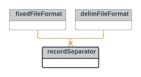 recordseparator recordseparator optional I dette elementet angis hva slags tegn som er benyttet som skilletegn mellom poster i en fil. Ingen attributter og ingen underliggende elementer. NB!