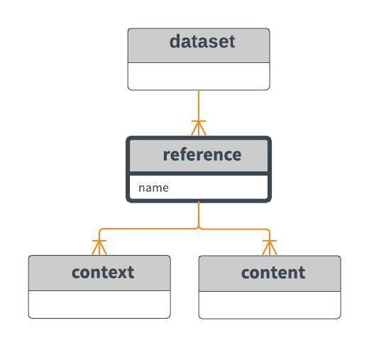 reference Elementet reference med underliggende elementer og attributter inneholder metadata om datasettet. Elementet i seg selv er bare et samlenivå.