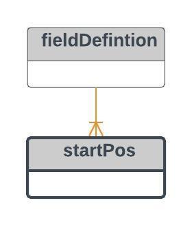 startpos startpos optional Elementet benyttes for å angi startposisjonen for et felt (element). Ingen attributter og ingen underliggende elementer.