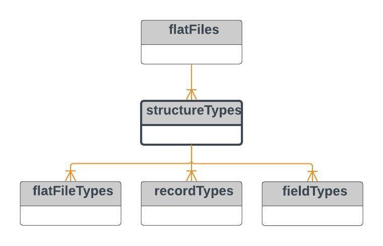 structuretypes structuretypes mandatory For å minske graden av redundant informasjon i datasettbeskrivelsen og for å forenkle registreringen av den, er det innført typer på de tre hovednivåene fil,