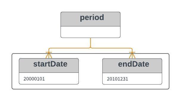 processes optional 0-1 Eksempel: <additionalelement name= period > <additionalelements> <additionalelement name= startdate datatype= date format= YYYYMMDD > <value>20000101</value>