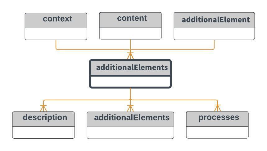 additionalelements Elementet additionalelements er et samlenivå for gruppering av tilleggselementer. additionalelements optional Dette elementet benyttes for å samle tilleggselementer i grupper.