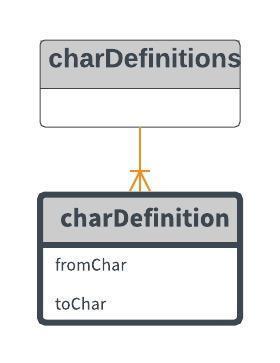 chardefinition chardefinition er ment å kunne benyttes ved spesialtegn som ikke følger vanlig standard. I de fleste tilfeller vil det være nok å bare angi tegnsett.