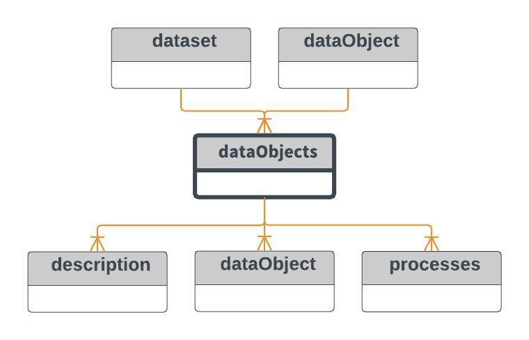 dataobjects De første versjonene av ADDML ble konstruert for å håndtere flate filer. Etter hvert er det også blitt behov for å håndtere andre typer filer, ikke minst xml-filer.