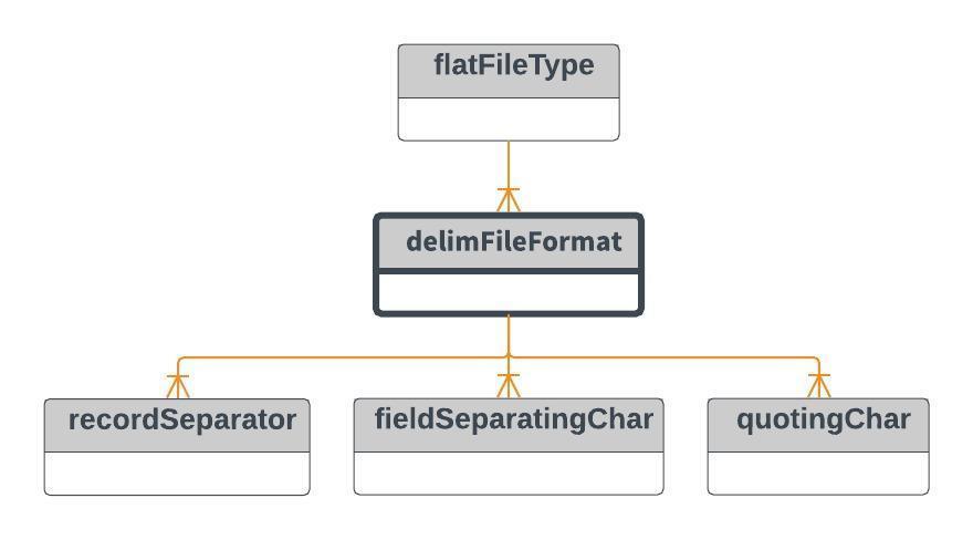 delimfileformat delimfileformat optional Dette elementet benyttes for flate filer for å angi at feltene i filene er atskilt med et tegn og ikke har faste posisjoner. Ingen attributter.